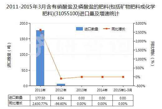 2011-2015年3月含有硝酸鹽及磷酸鹽的肥料(包括礦物肥料或化學肥料)(31055100)進口量及增速統(tǒng)計